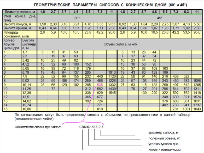 Силосы конические гофрированные